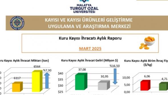 T.Ö.Ü  de   Kuru Kayısı Dış Ticaret Raporu Yayımlandı.