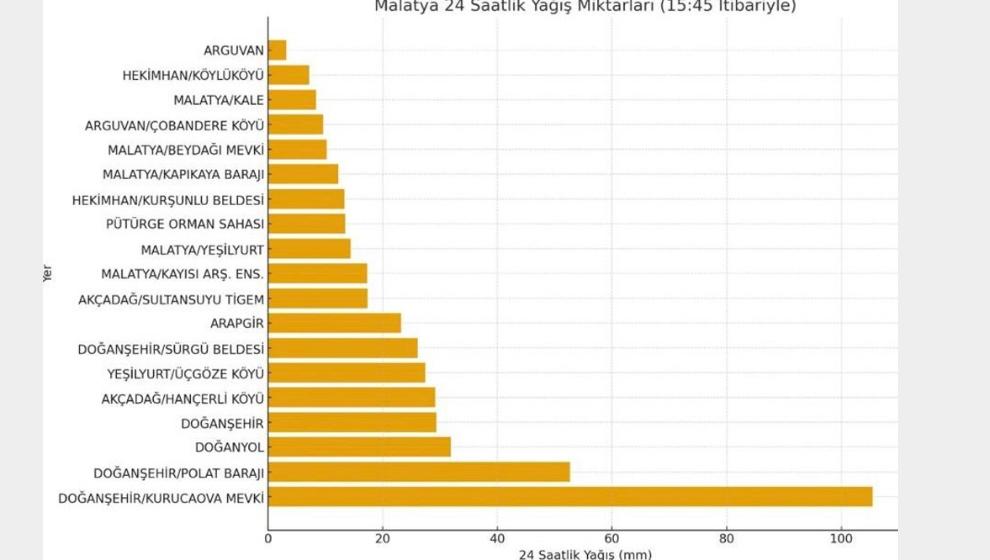 24  Saatlik  Yağış Rakamları