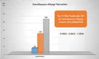 MASKİ son 3 yılda bin 460 kilometre altyapı yatırımı gerçekleştirdi