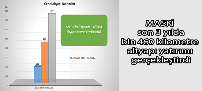 MASKİ son 3 yılda bin 460 kilometre altyapı yatırımı gerçekleştirdi